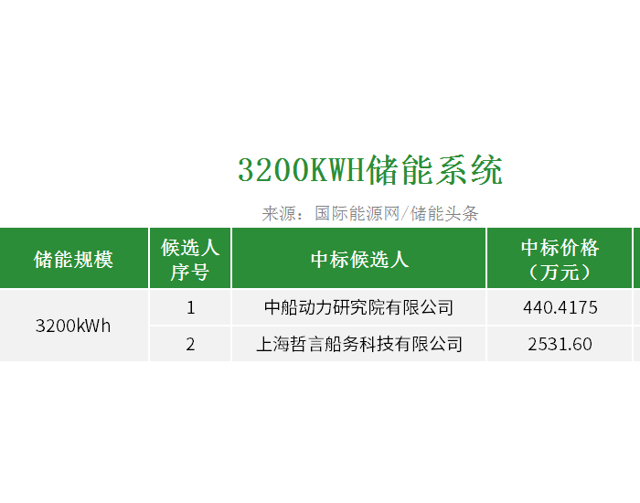 中标 | 1.376~1.661元/Wh！上海3200kWh储能项目EP