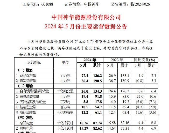 中国神华：5月煤炭销售量36.4百万吨，同比增长0.8