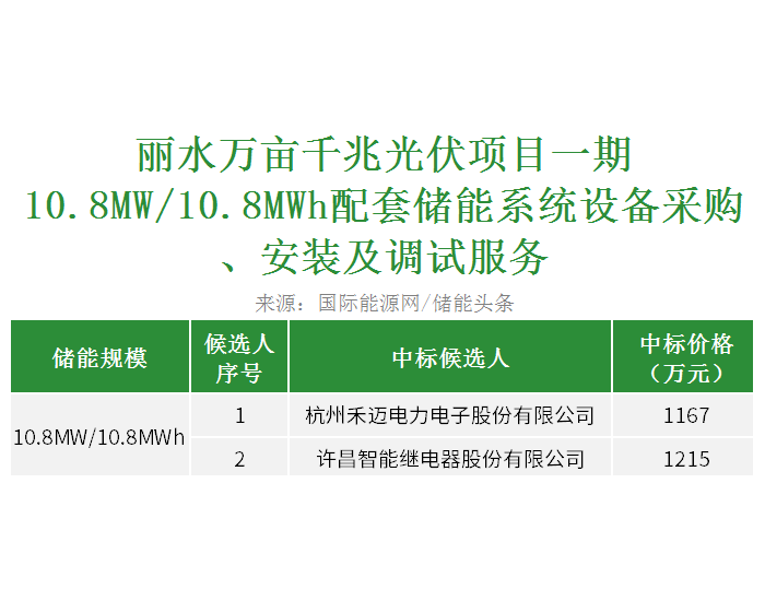 中标 | 国家电投浙江丽水光伏项目配套10.8MW/10.8