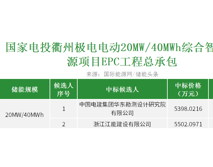 中标 | 国家电投浙江衢州20MW/40MWh储能项目EPC开