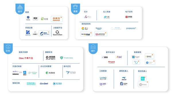 城越UrbanLab智慧建筑生态伙伴（标星企业为2023年新加入的初创企业）