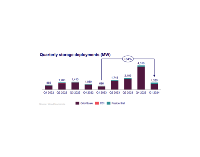美国2024年一季度储能新增装机1,265 MW，同比增长