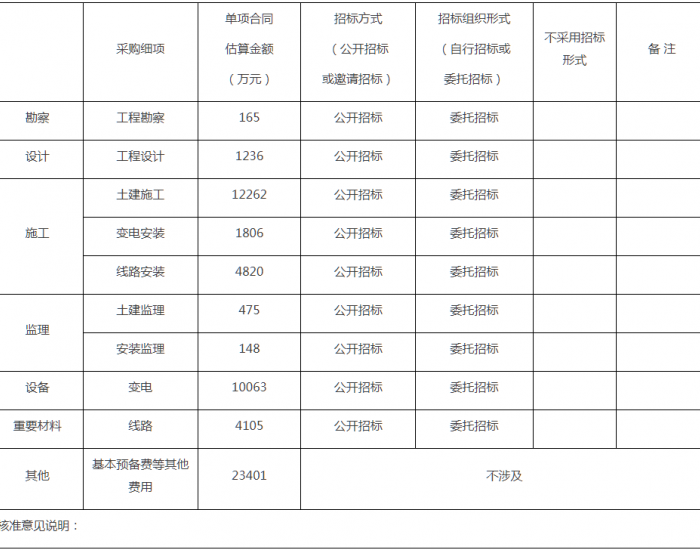 北京王佐220千伏输变电工程（京西配套）项目核准
