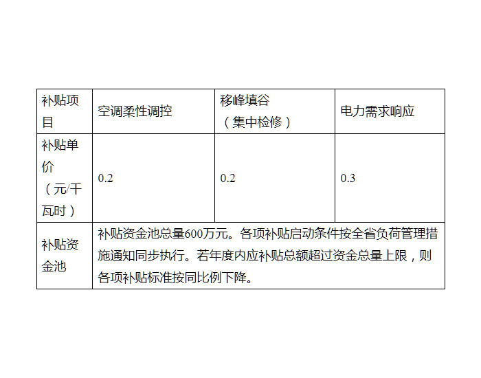 浙江桐乡市发布迎峰度夏（冬）电力负荷管理专项补贴实施方案