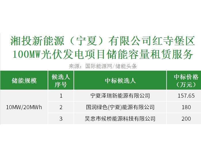 中标 | 湘投能源宁夏红寺堡光伏发电项目10MW/20MW