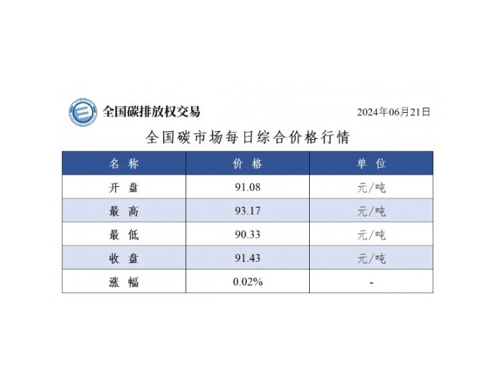 全国<em>碳市场</em>每日综合价格行情及成交信息2024年6月21日