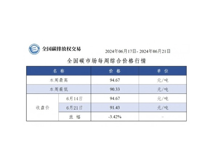 【周报】全国<em>碳市场</em>每周综合价格行情及成交信息2024年6月17日-2024年6月21日