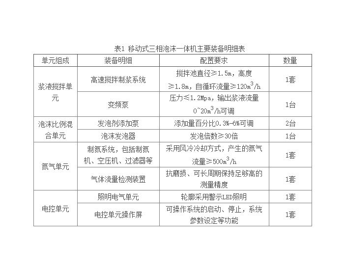 招标｜<em>神东煤炭</em>通风研究中心移动式三项泡沫一体机研发项目公开招标项目招标公告