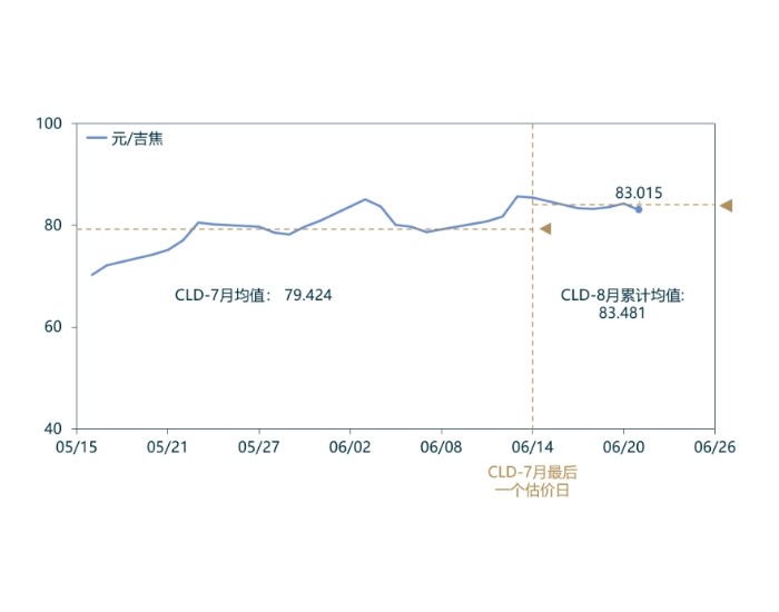 CLD价格下降，中国LNG出厂价格微涨