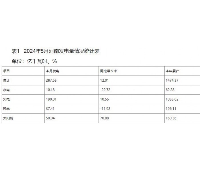 河南5月份全社会用电量同比增加11.33%