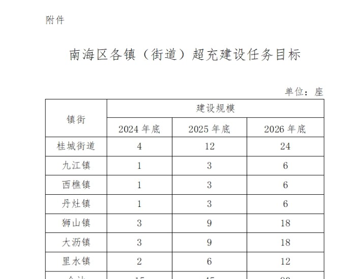 广东佛山南海：鼓励<em>充电设施</em>与储能系统高效协同