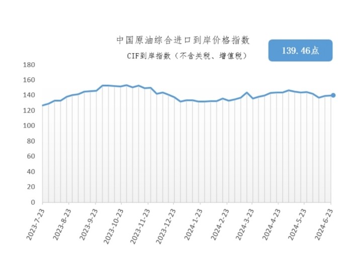 6月17日-23日<em>中国原油</em>综合进口到岸价格指数为139.46点