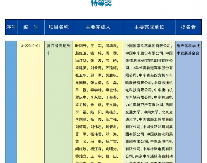 喜报！中车株洲所参与的4项成果获国家科学<em>技术奖</em>