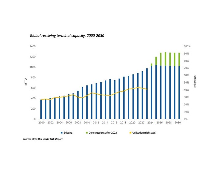 尽管价格降低，但根据2024年IGU《全球液化天然气报告》，在供应受限的情况下，不断增长的全球<em>液化天然气市场</em>保持供不应求的状态