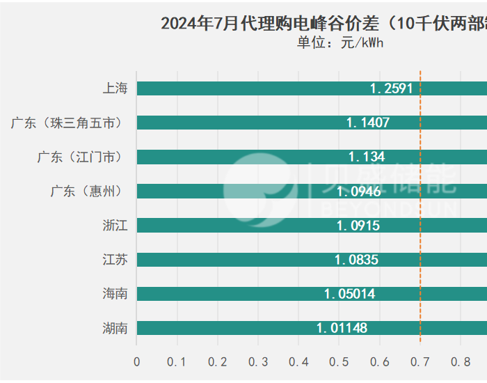 储能+工厂如何炼成“黄金搭档”？