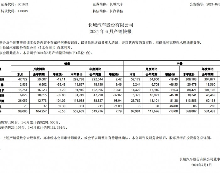 长城汽车：6月新能源车销售26107台