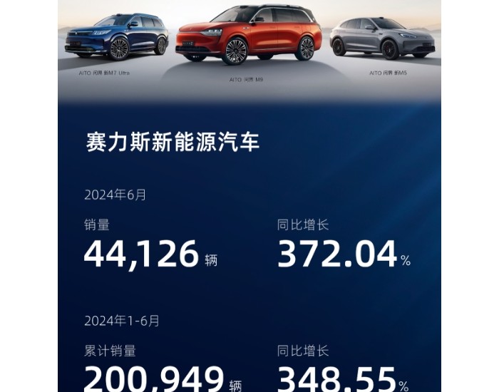赛力斯新能源汽车6月销量达44126辆，同比增长372.