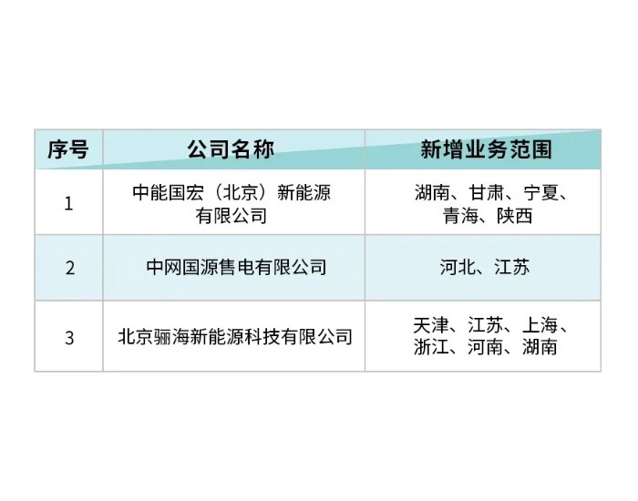 北京电力交易中心发布售电公司业务范围变更公示公