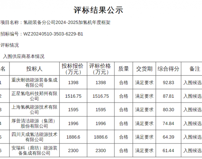 中标 | 石油机械<em>氢能装备</em>分公司2024-2025加氢机年度框架加氢机入围候选人公示