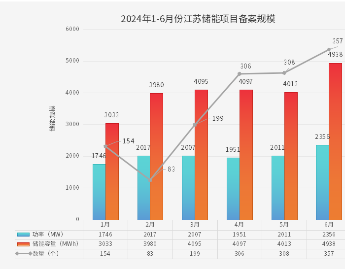 4.9GWh! 江苏6月357个<em>储能备案项目</em>公布