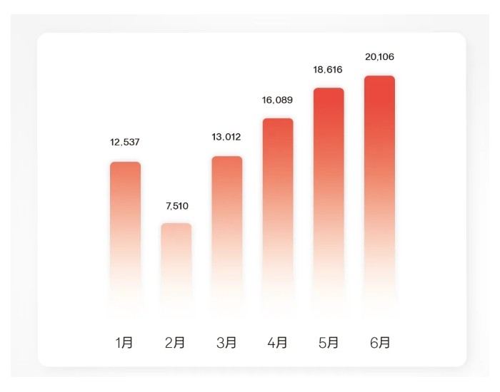 <em>极氪</em>6月交付20106台，同环比双增长！