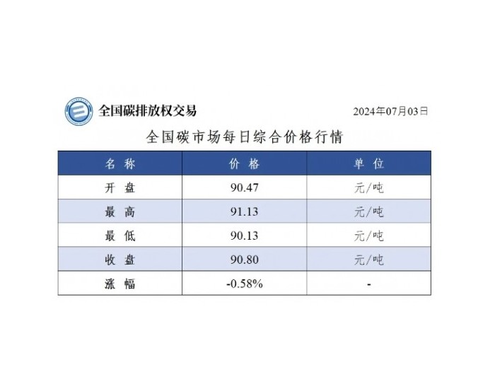 全国碳市场每日综合价格行情及成交信息2024年7月3日