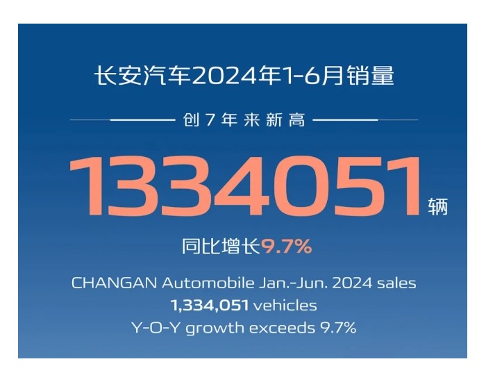 长安汽车2024年1-6月销量133.4万辆，同比增长9.7%