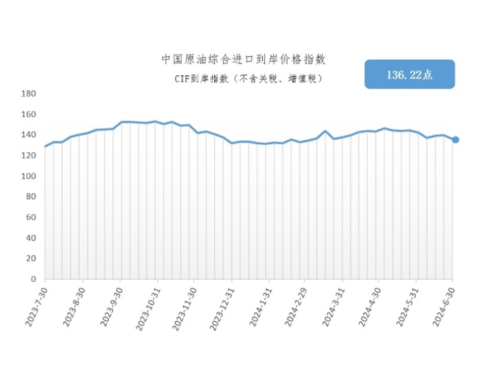 6月24日-30日<em>中国原油</em>综合进口到岸价格指数为136.22点