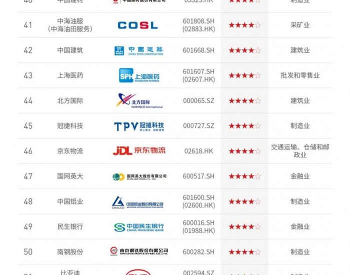 蝉联光伏行业第一！TCL中环再度入选“中国<em>ESG</em>上市公司先锋100”榜单