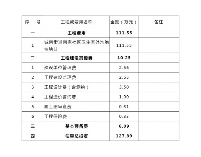 重庆城南街道南家社区卫生室外沟治理项目<em>可行性研究报告</em>获批