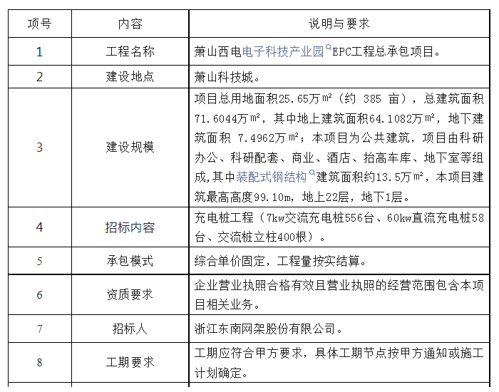 招标 | ​​1014台充电桩！浙江<em>萧山</em>西电电子科技产业园EPC工程总承包项目充电桩工程公开招标公告