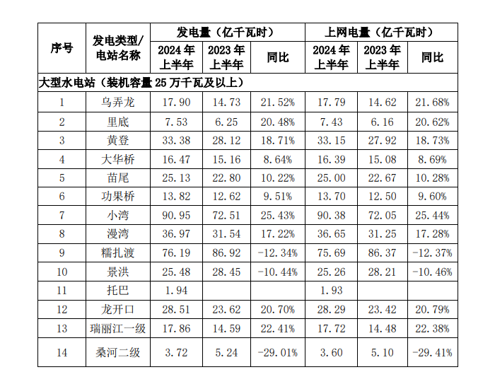 华能水电：上半年完成发电量466.95<em>亿千瓦时</em>，同比增加12.15%