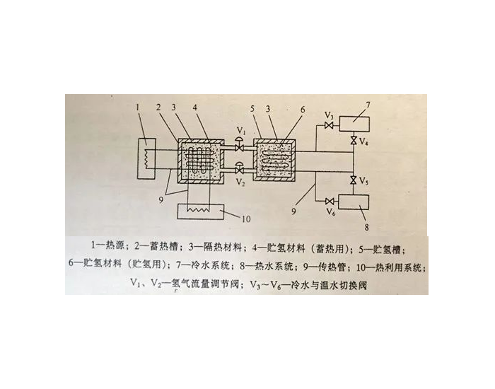 储氢合金在储氢与<em>输氢</em>技术中的应用—蓄热与输热技术