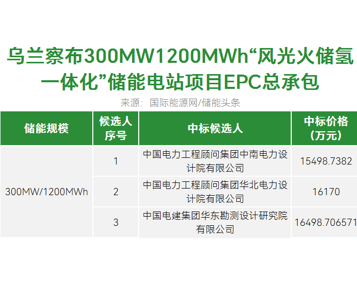 中标 | 京能内蒙古1.2GWh储能电站项目EPC公示中标