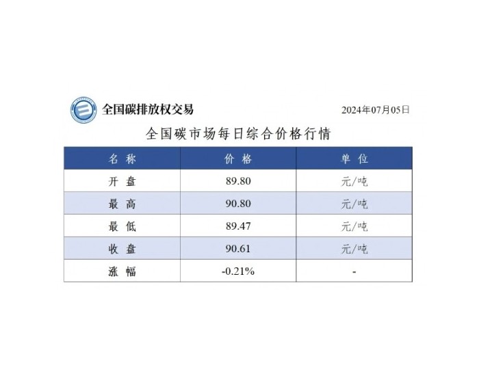 全国碳市场每日综合价格行情及成交信息2024年7月5日