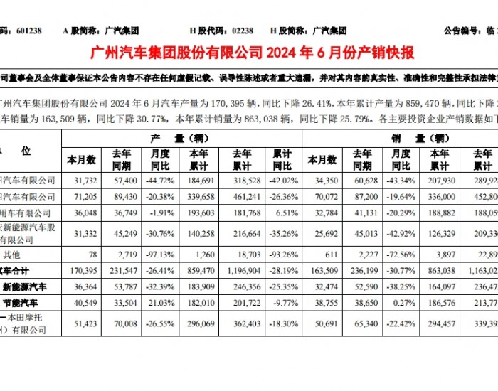 广汽集团：6月汽车总销量约16万辆，同比减少30.77%