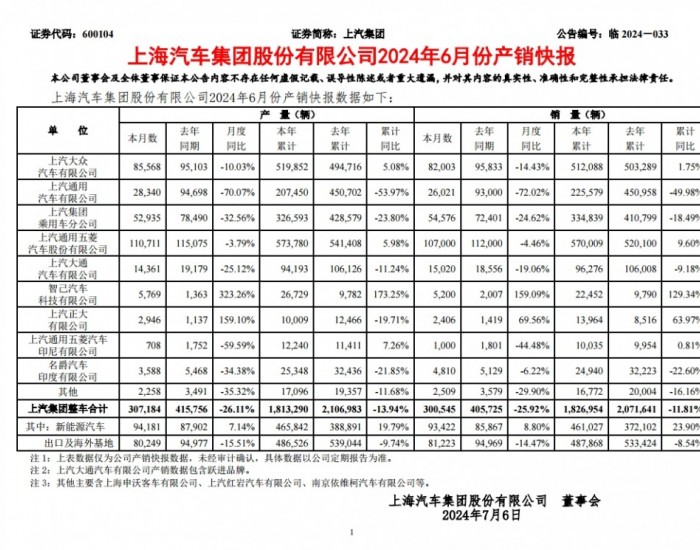 <em>上汽集团</em>：6月新能源汽车销量9.34万辆，同比增长8.8%