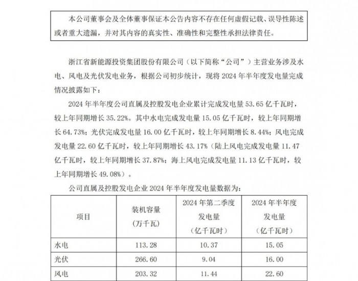 浙江新能2024年上半年光伏发电量同期增长8.44%