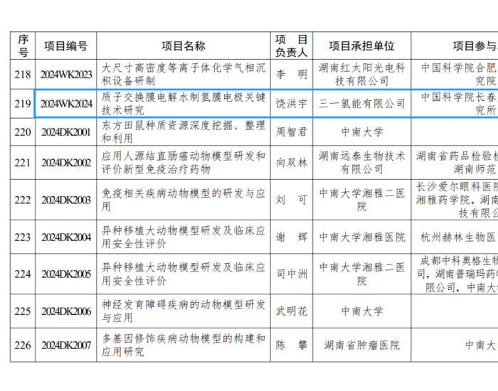 三一氢能<em>PEM电解槽</em>项目入选2024年度湖南省重点研发计划