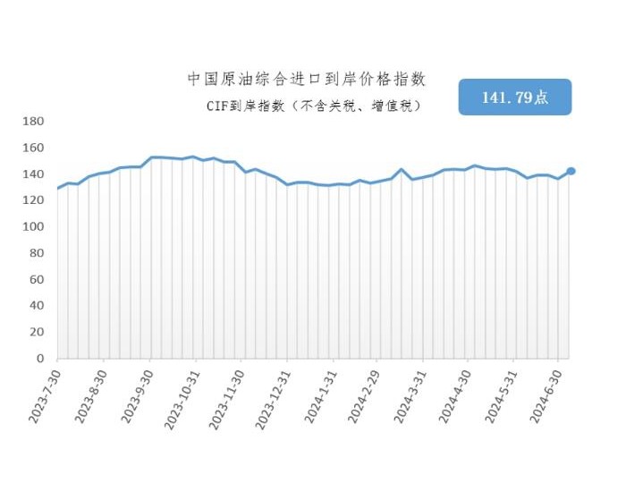7月1日-7日中国原油综合进口到岸价格指数为141.79点