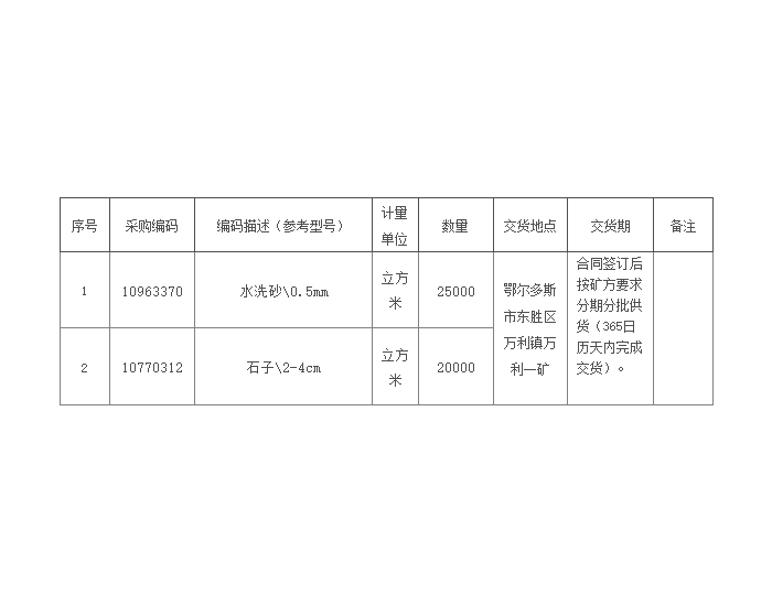 招标｜<em>包头能源</em>万利一矿2024年7月石子、水洗砂采购公开招标项目招标公告