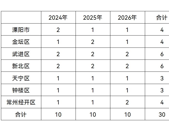 江苏常州：打造光储充场站/建筑楼宇/工业绿色/产业园区/和美乡村<em>微电网</em>典型场景