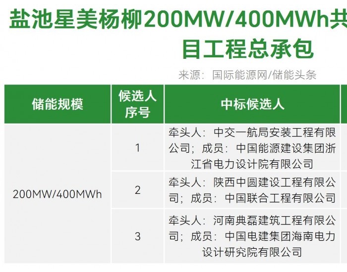 中标 | 1.79~1.803元/Wh！盐池星美杨柳200MW/400MWh<em>共享储能电站项目</em>工程总承包开标