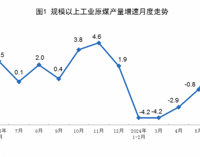 2024年6月份全国<em>原煤产量</em>同比增长3.6%