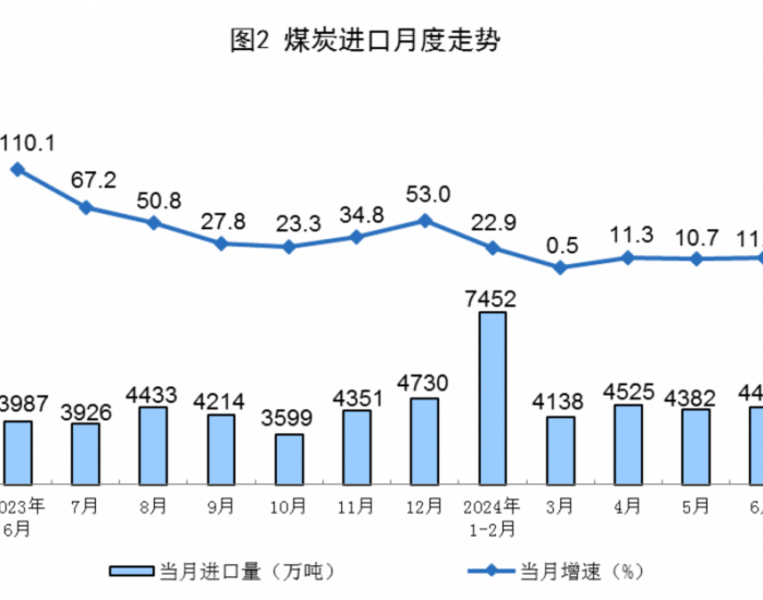 2024年6月份全国<em>煤炭进口</em>量同比增长11.9%