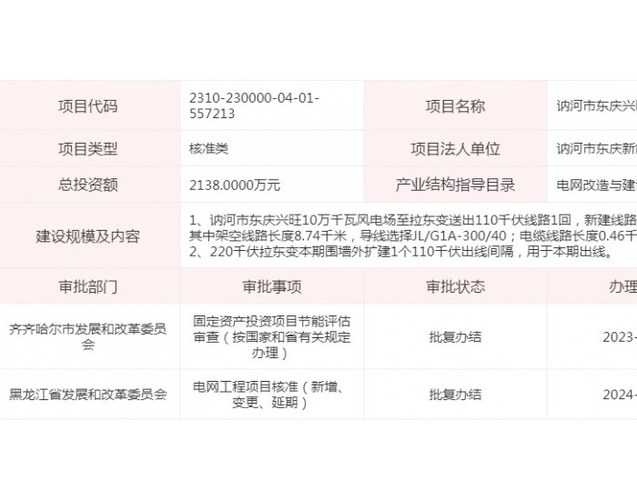 黑龙江讷河市东庆兴旺10万千瓦风电送出工程项目获<em>核准</em>