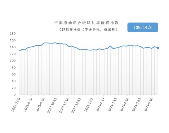 7月8日-14日<em>中国原油</em>综合进口到岸价格指数为139.14点