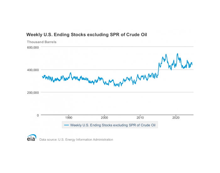 美国原油库存下降，<em>油价上涨</em>1.6%
