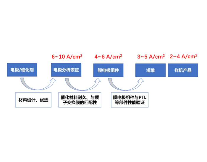 三一氢能研发团队分享—<em>PEM电解槽</em>高电流密度设计