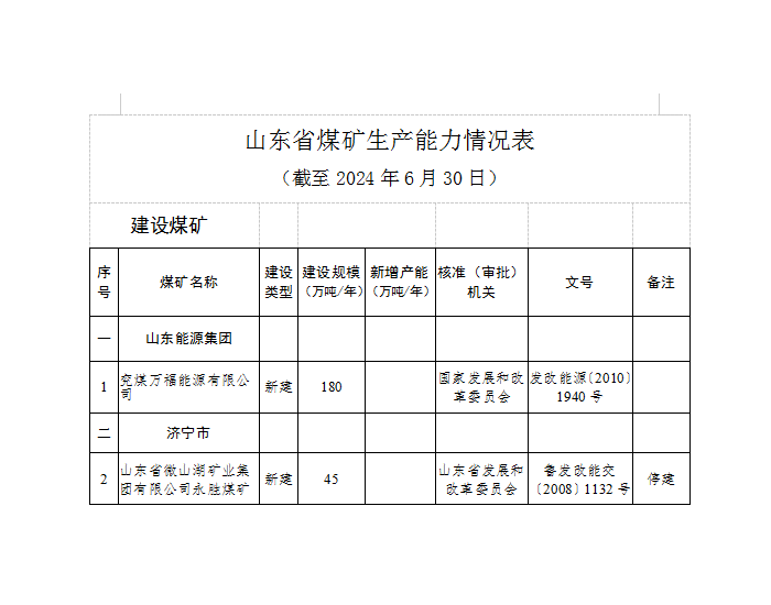 截至6月底山东省有<em>生产</em>建设煤矿84处，产能规模12163万吨/年